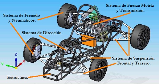 Diseño y ubicación de los Sistemas del Vehículo de Carreras FSAE®, en un Programa CAD.
