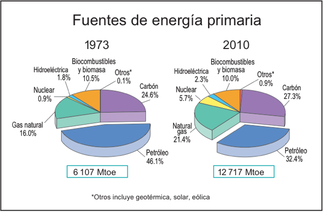 Tipo de energía primaria utilizada a nivel global en 1973 y 2010 