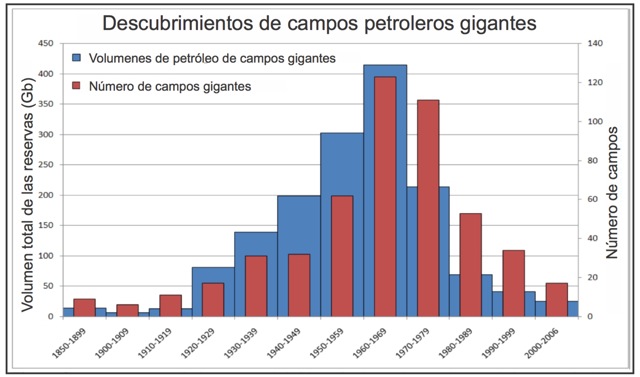 Volumen y número de los campos petroleros gigantes descubiertos en cada década desde 1850 