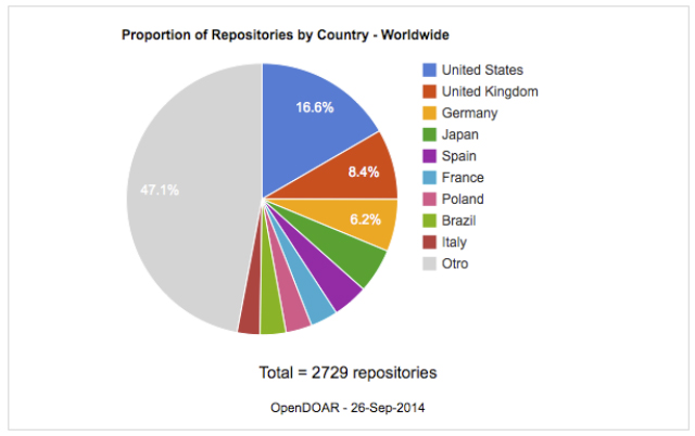 Proportion of Repositories by Country- Worldwide