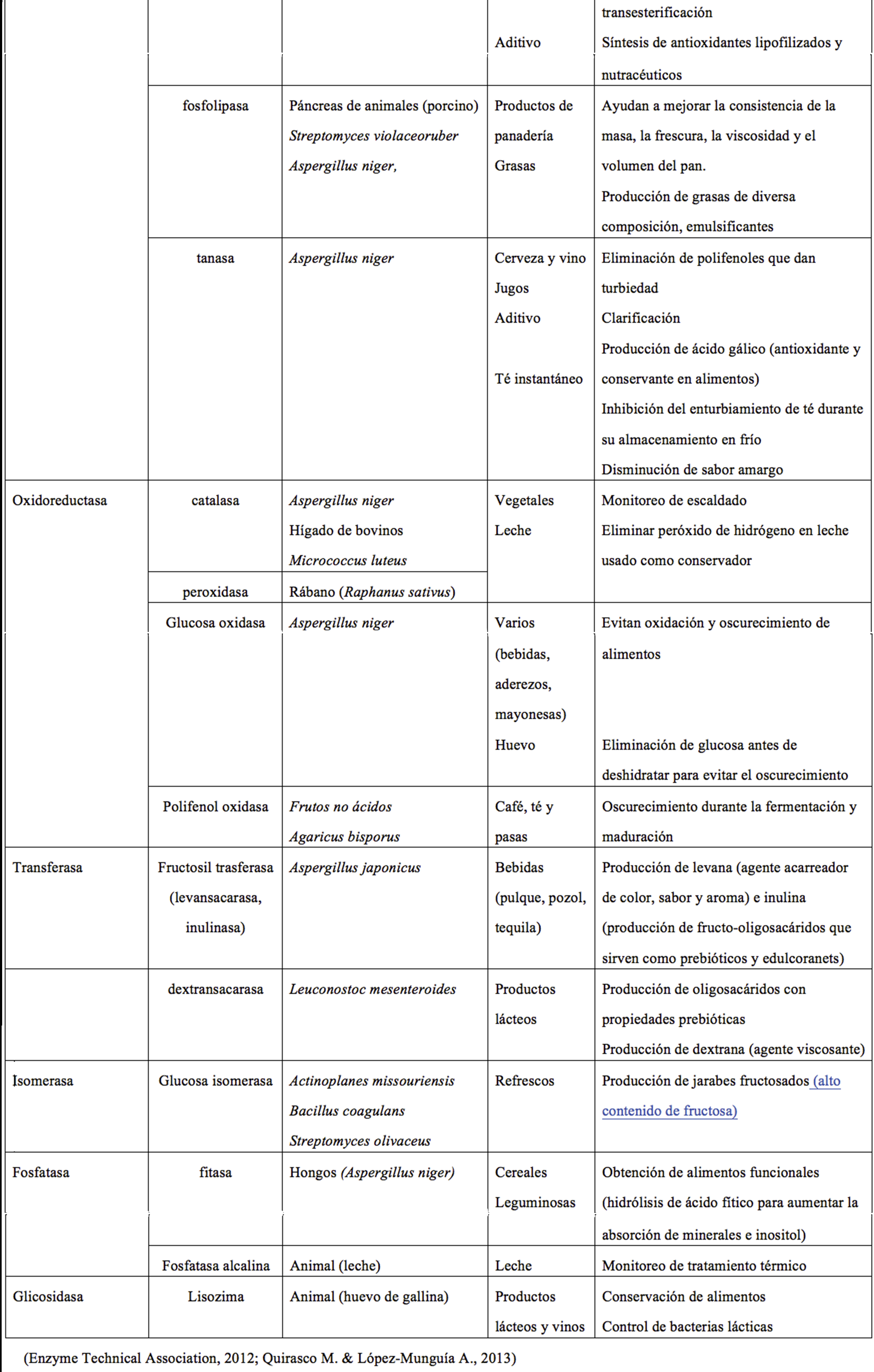 Ejemplos de enzimas usadas en alimentos y su fuente de obtención