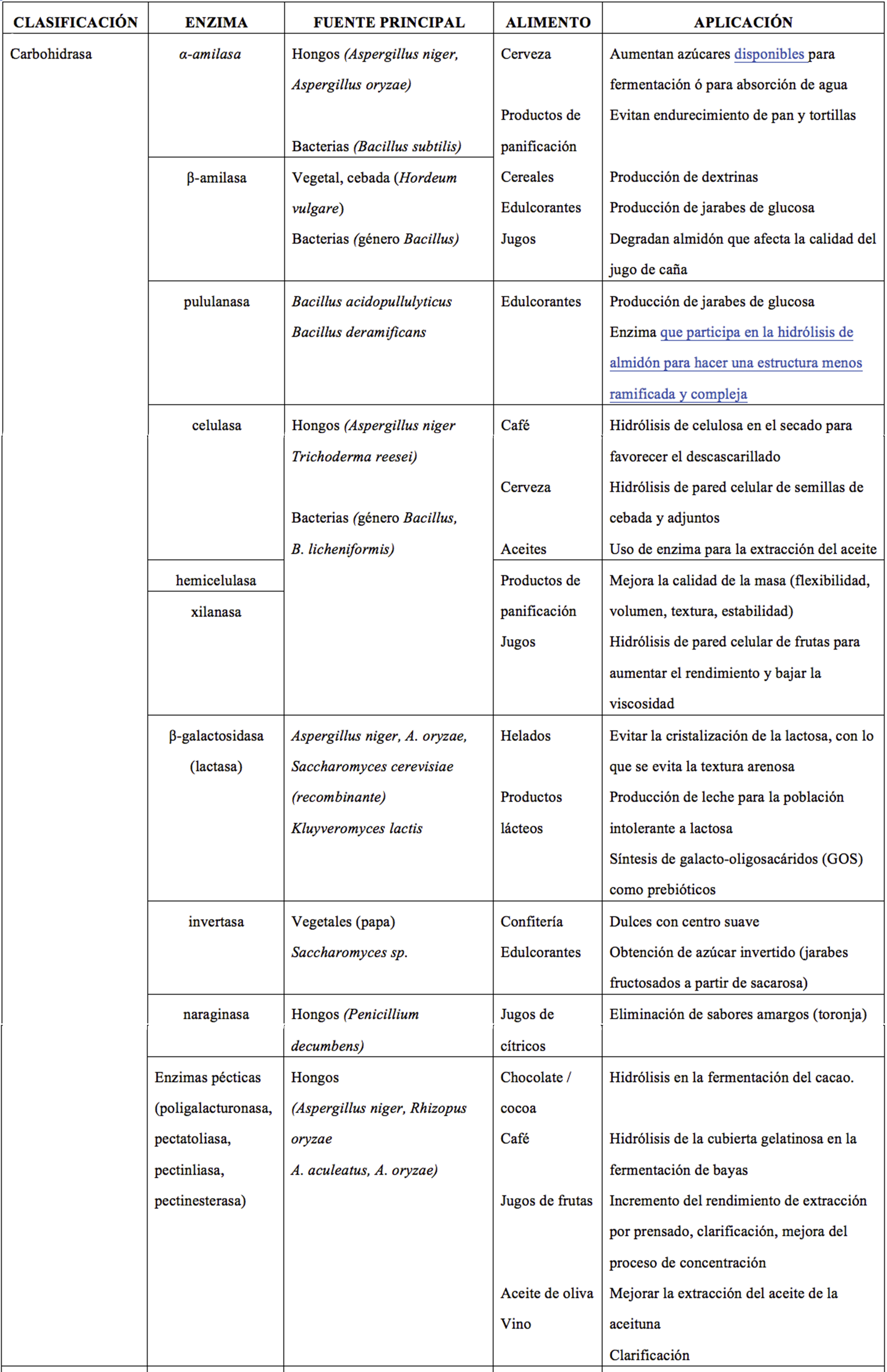 Ejemplos de enzimas usadas en alimentos y su fuente de obtención