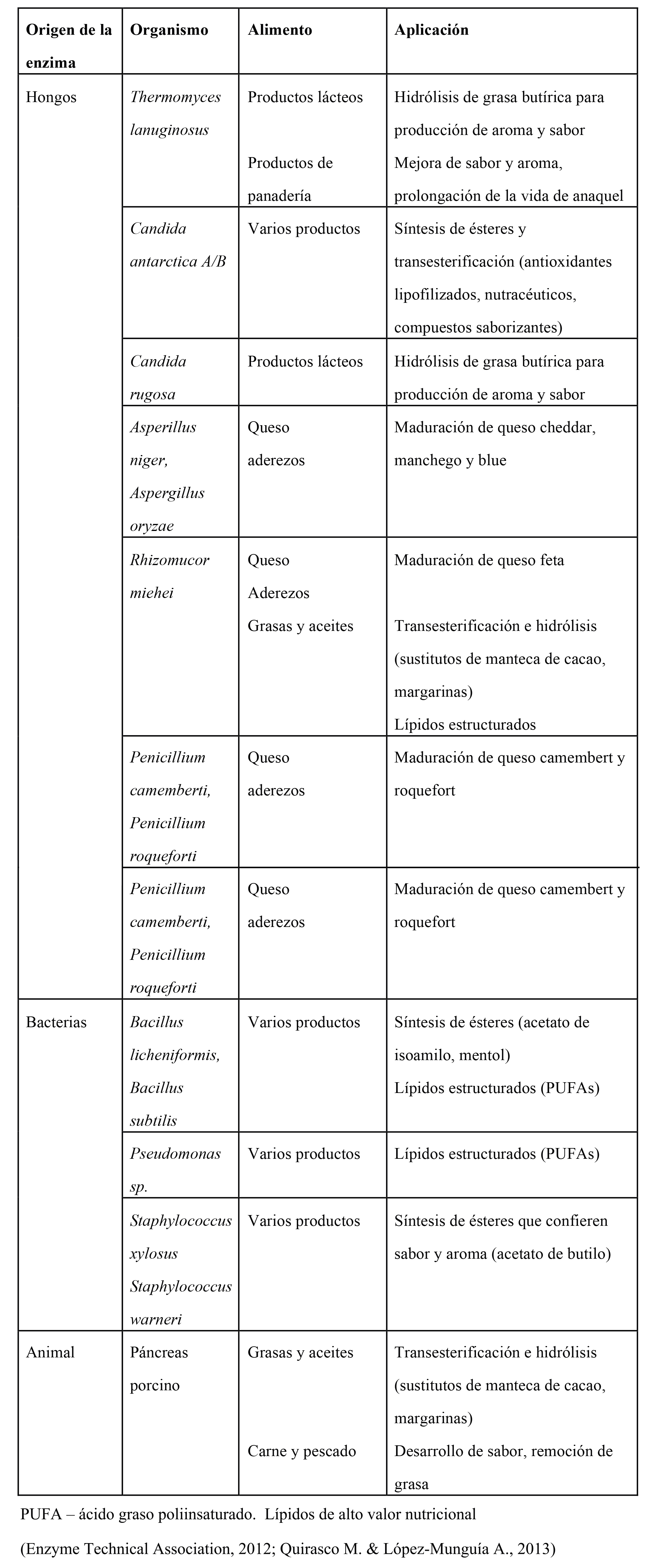 Aplicación de lipasas en alimentos