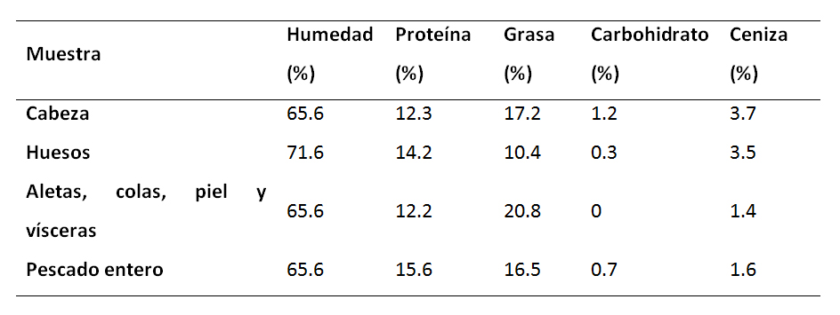 Composición del pescado de caballa y sus desechos