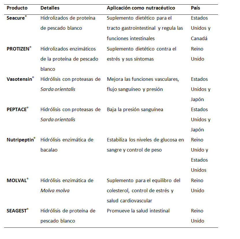 Productos comerciales con hidrolizados de proteína