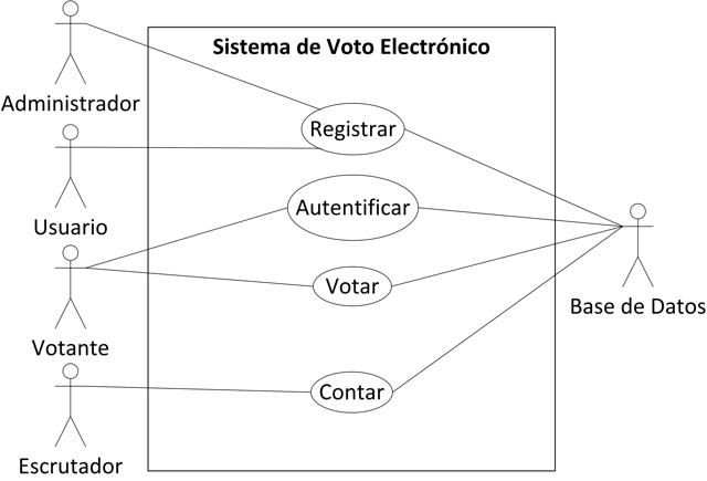 Diagrama de los cuatro casos de uso y actores del sistema de voto electrónico.