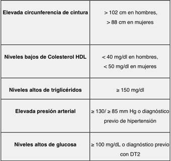 Criterios clínicos para el diagnóstico de síndrome metabólico de acuerdo a la NCEP ATP III. 