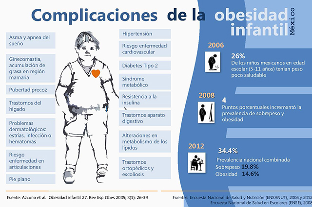 Infografía de las complicaciones de la obesidad infantil