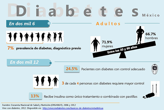 Infografía de la prevalencia de Diabetes Mellitus