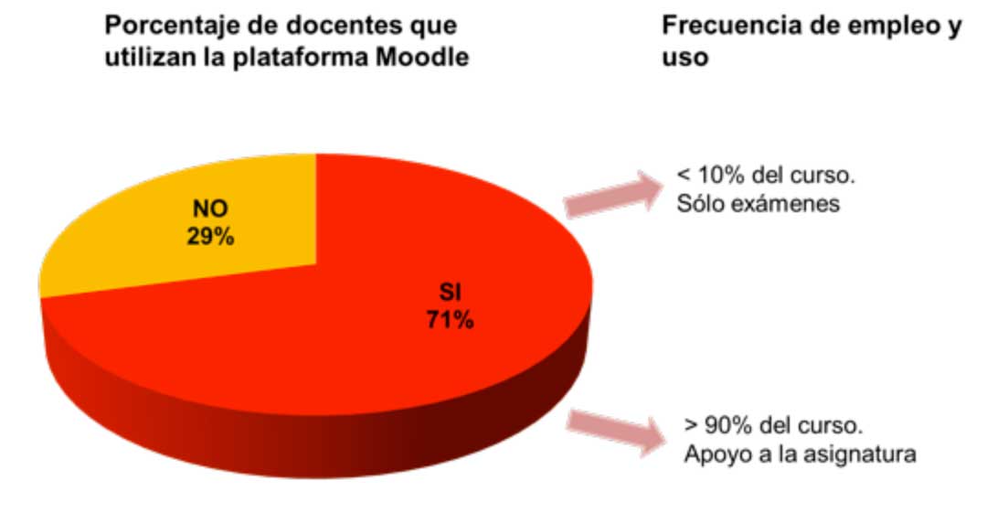 Figura 1. Porcentaje de docentes y frecuencia con que emplean la plataforma Moodle y uso principal