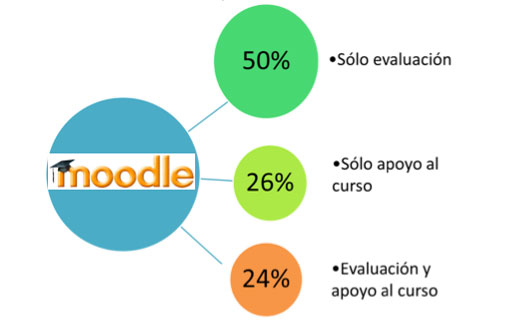 Figura 2. Porcentaje de uso que dan los docentes a la plataforma Moodle