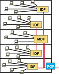 [Fig. 5 Ubicación tentativa del MDF en un ambiente de un solo edificio de múltiples pisos.]