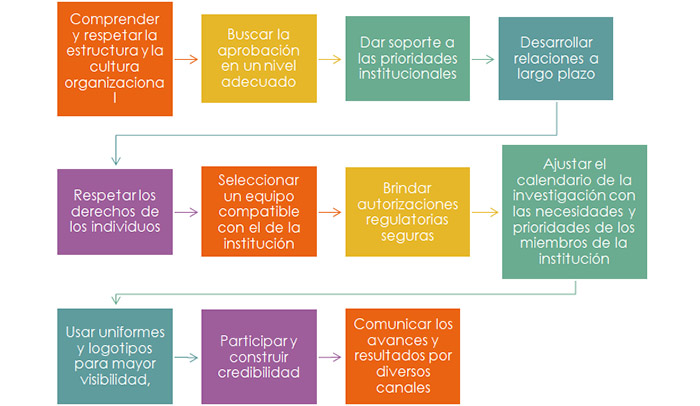 Lineamientos para el involucramiento de investigación sostenible