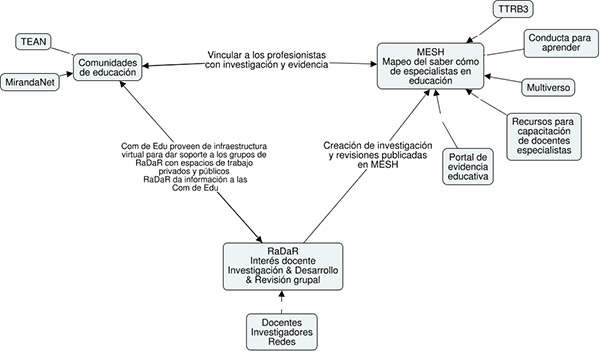 Colaboración de Futuros de la Educación