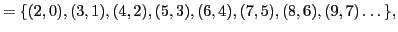 $\displaystyle =\{(2,0),(3,1),(4,2),(5,3),(6,4),(7,5),(8,6),(9,7)\dots\},$