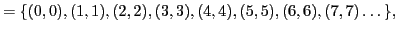 $\displaystyle =\{(0,0),(1,1),(2,2),(3,3),(4,4),(5,5),(6,6),(7,7)\dots\},$
