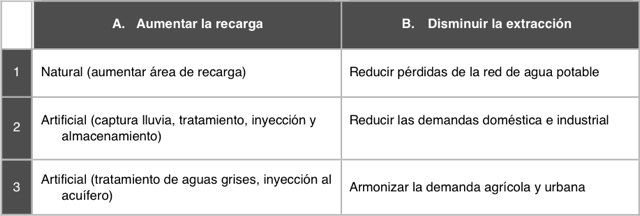 Estrategias para la conservación del agua en las cuencas.