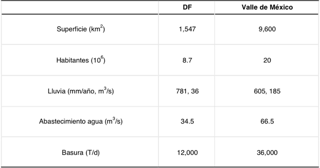 El DF como parte de la cuenca del Valle de México.