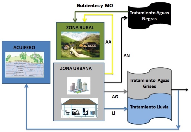 Intercambio de nutrientes entre campo y ciudad.