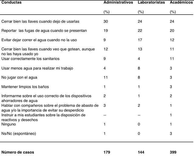 Conductas que reporta el personal administrativo, de laboratorios y académico para hacer un uso eficiente del agua.