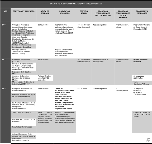 Fuente: Elaboración propia con datos de informes 2010,2011, y 2012