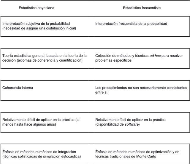 Principales aspectos que distinguen a la estadística bayesiana de los métodos estadísticos tradicionales.