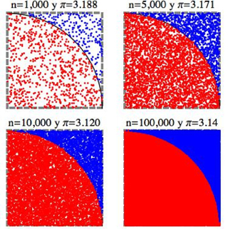 Estimación de π