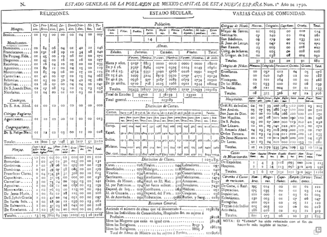 Censo de la Nueva España