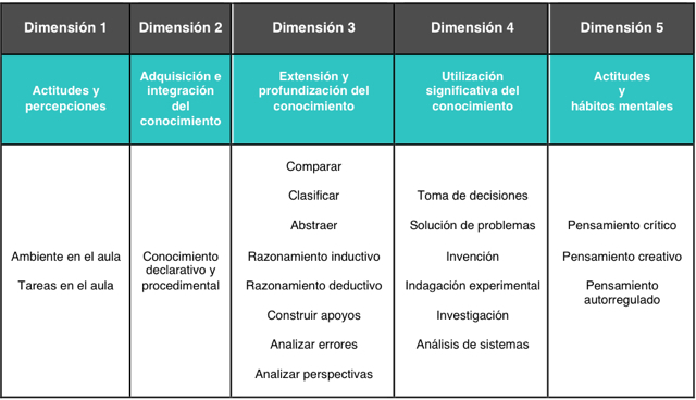 Dimensiones del aprendizaje.