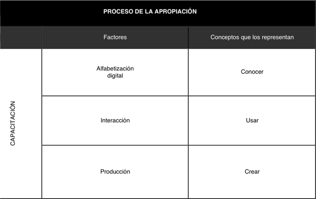 Apropiación de la computadora.