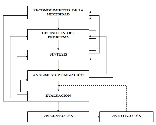 Metodología de las Fases de Diseño Tradicional y Visualización del Prototipo dentro de Ingeniería.