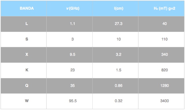 Valores de campo para g=2 en las diferentes bandas en RPE.