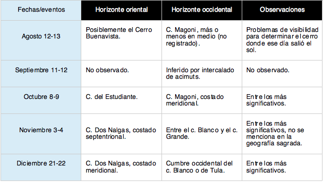 Relación de fechas/eventos estelares y referentes del paisaje.