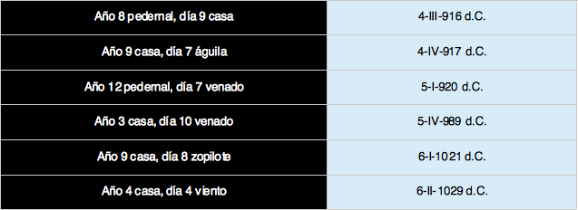 Fechas de la entrada de los europeos en la ciudad de Tenochtitlán