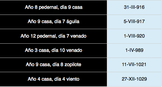 Fechas en juliano escritas en el Selden