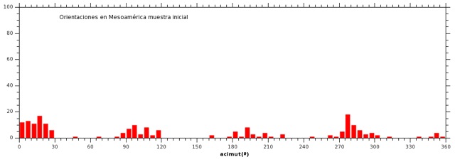 Histograma de las orientaciones de estructuras y basamentos en algunas ciudades mesoamericanas