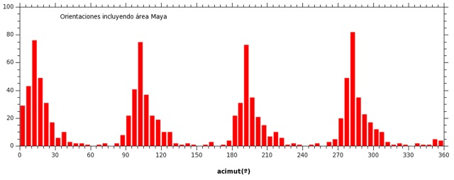 Histograma enriquecido con las mediciones en el Área Maya