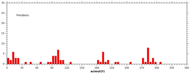 Histograma de orientaciones mesoamericanas en el período Preclásico
