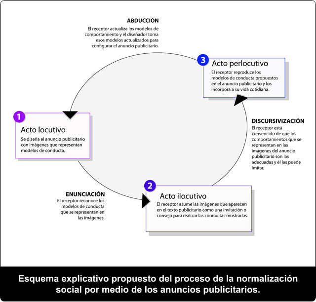 Proceso de normalización social