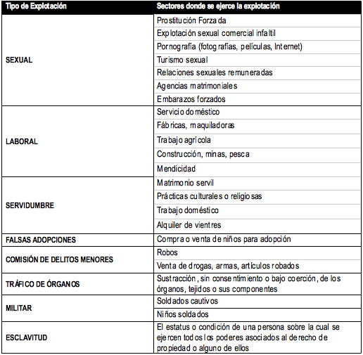 Modalidades de la Trata de Personas