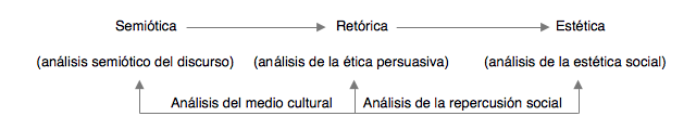 Análisis del discurso de la producción simbólica del discurso publicitario.