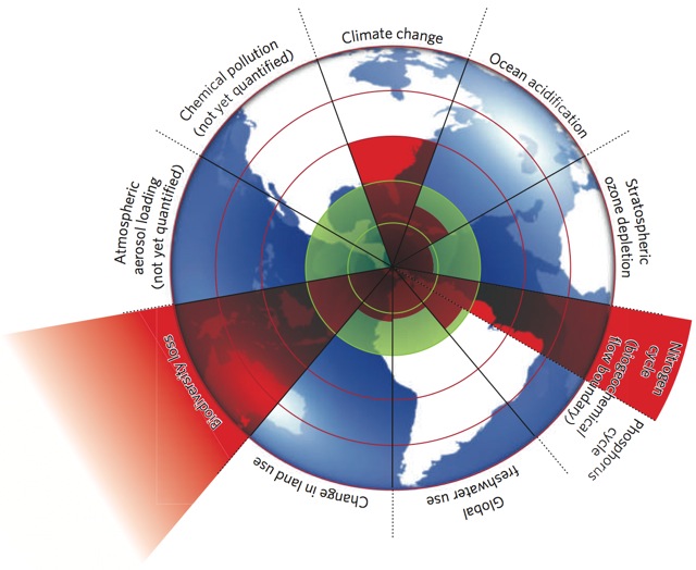  Las fronteras planetarias que definen el espacio operativo seguro de la humanidad. 