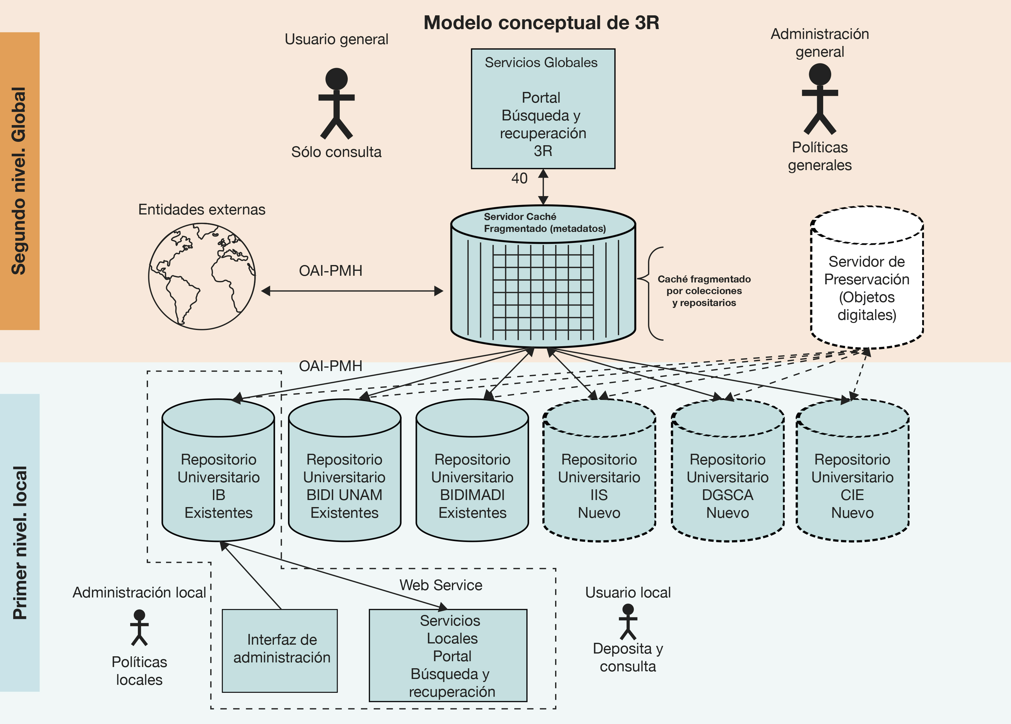 Esquema del modelo conceptual de 3R