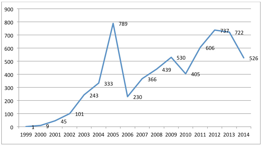 Gráfica Latindex 2014