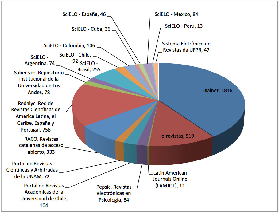 Gráfica Latindex 2014