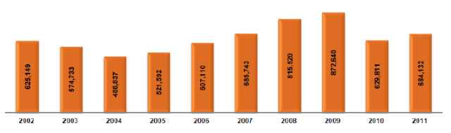 Serie histórica de la producción de sardina en México 2002-2011