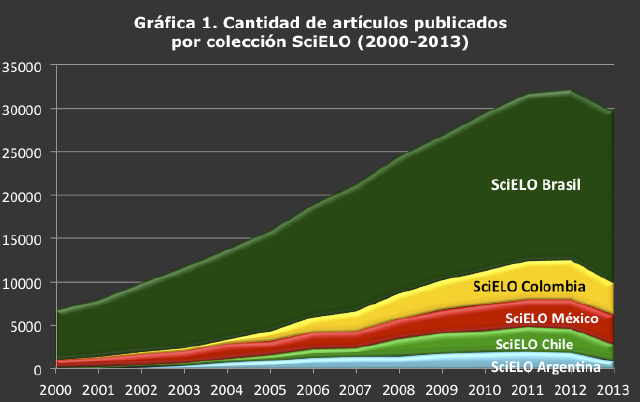 Artículos publicados por colección SciELO