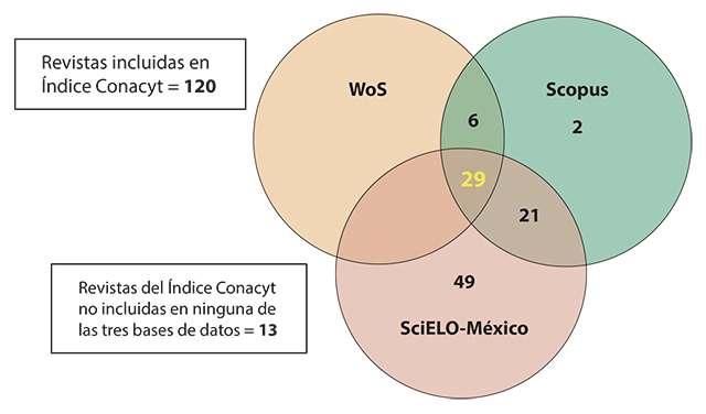 Número de revistas del Índice Conacyt indexadas en WoS, Scopus y SciELO-México