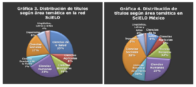 Distribución de títulos