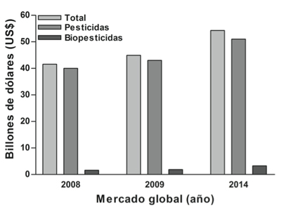 Comportamiento global de los pesticidas